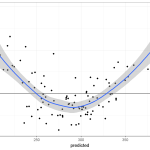 SPSS İle Doğrusal Olmayan Regresyon Modelleri