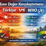 Sınır Değer Karşılaştırması: Türkiye / WHO Analizi